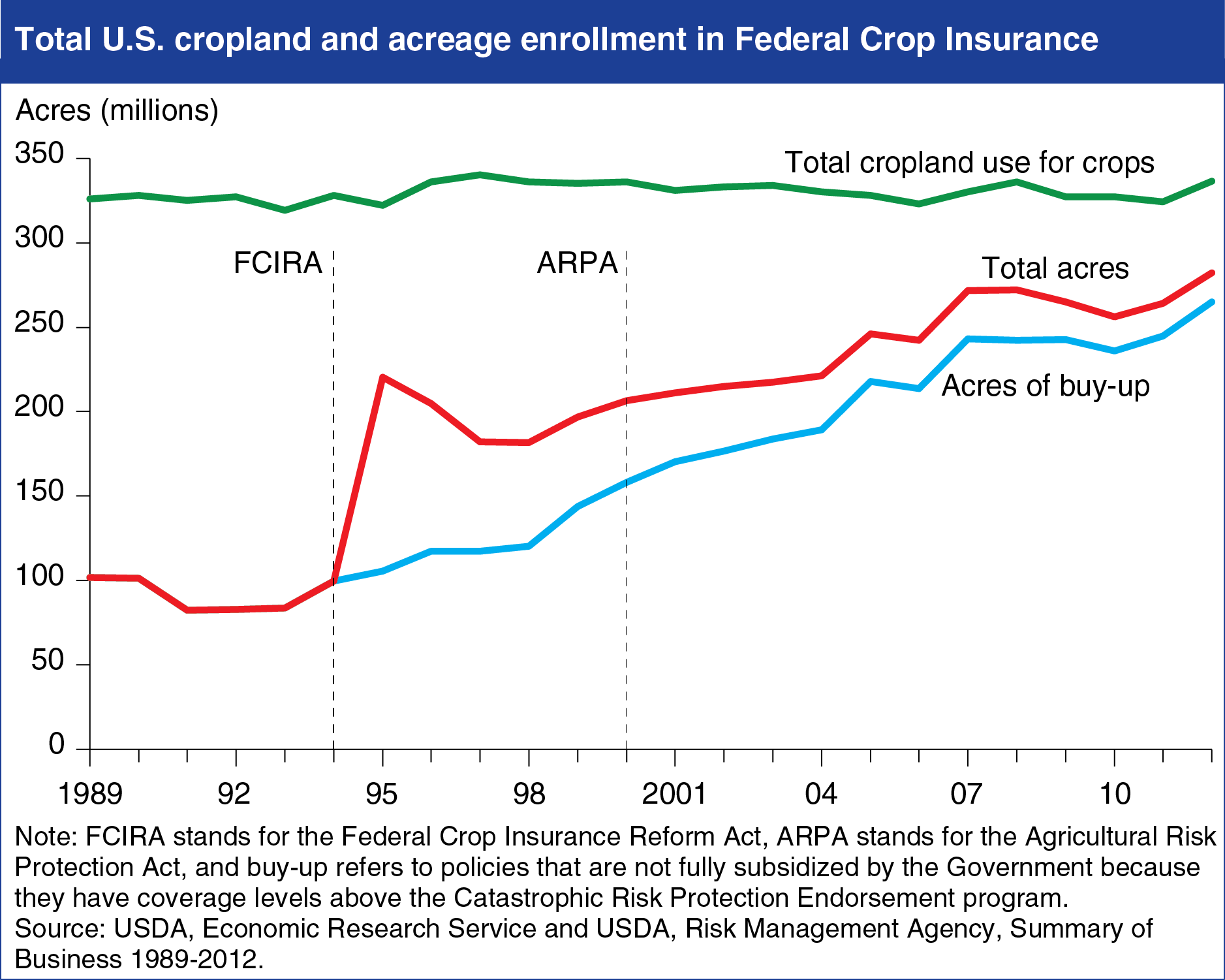A chart showing the total U.S. cropland and acreage enrollment in Federal Crop Insurance