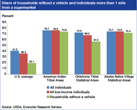 A chart showing the share of households without a vehicle and individuals more than one mile from a supermarket.