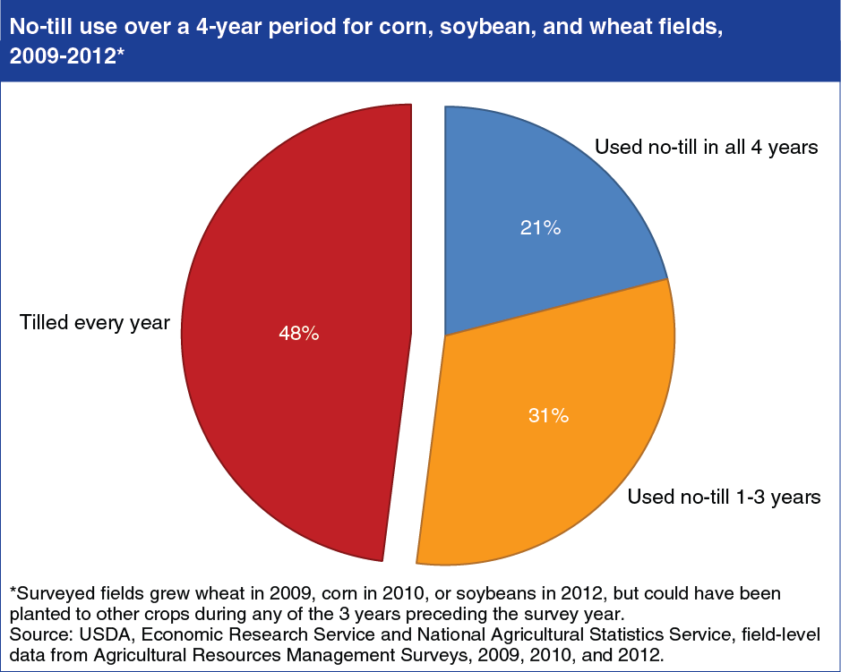 A chart showing the no till use over a 4 year period for corn, soybean, and wheat fields, years 2009 to 2012.