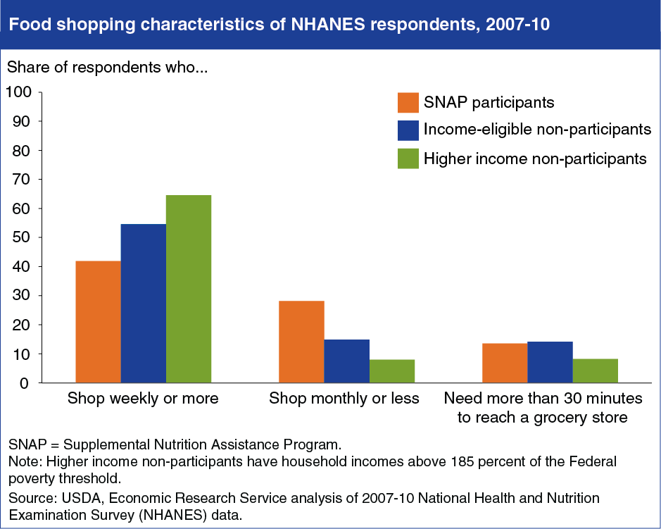 A chart showing the food shopping characteristics of NHANES respondents, years 2007 to 2010.
