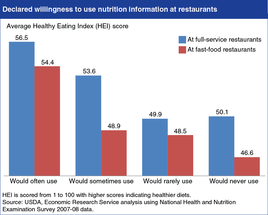 A chart showing the declared willingness to use nutrition information at restaurants.