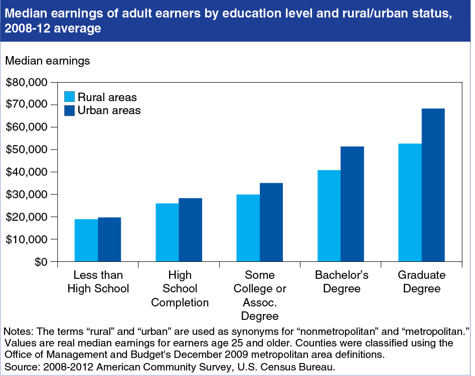 A chart showing the median earnings of adult earners by education level and rural or urban status, average for years 2008 to 2012.