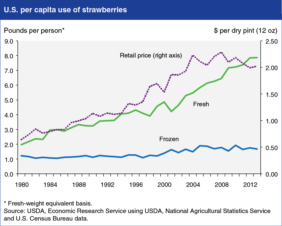 A chart showing the U.S. per capita use of strawberries.