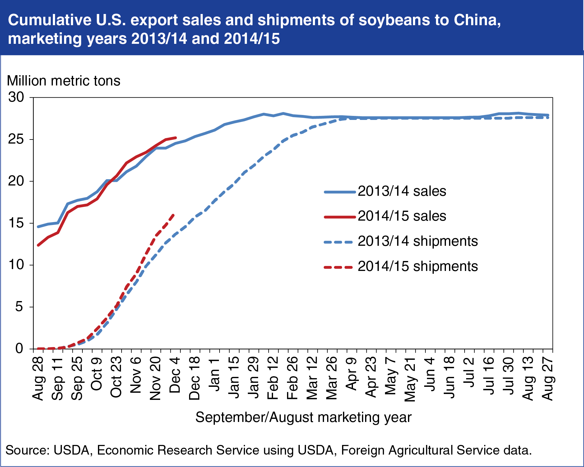A chart showing the cumulative U.S. export sales and shipments of soybeans to China in marketing years 2013/14 and 2014/15.