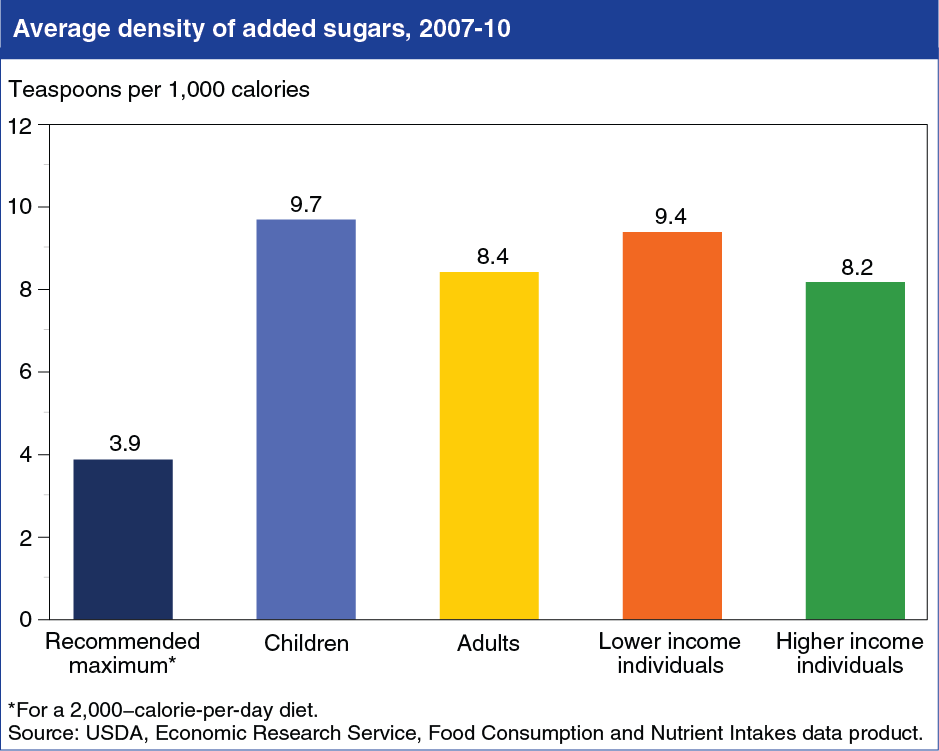 A chart showing the average density of added sugars, years 2007 to 2010