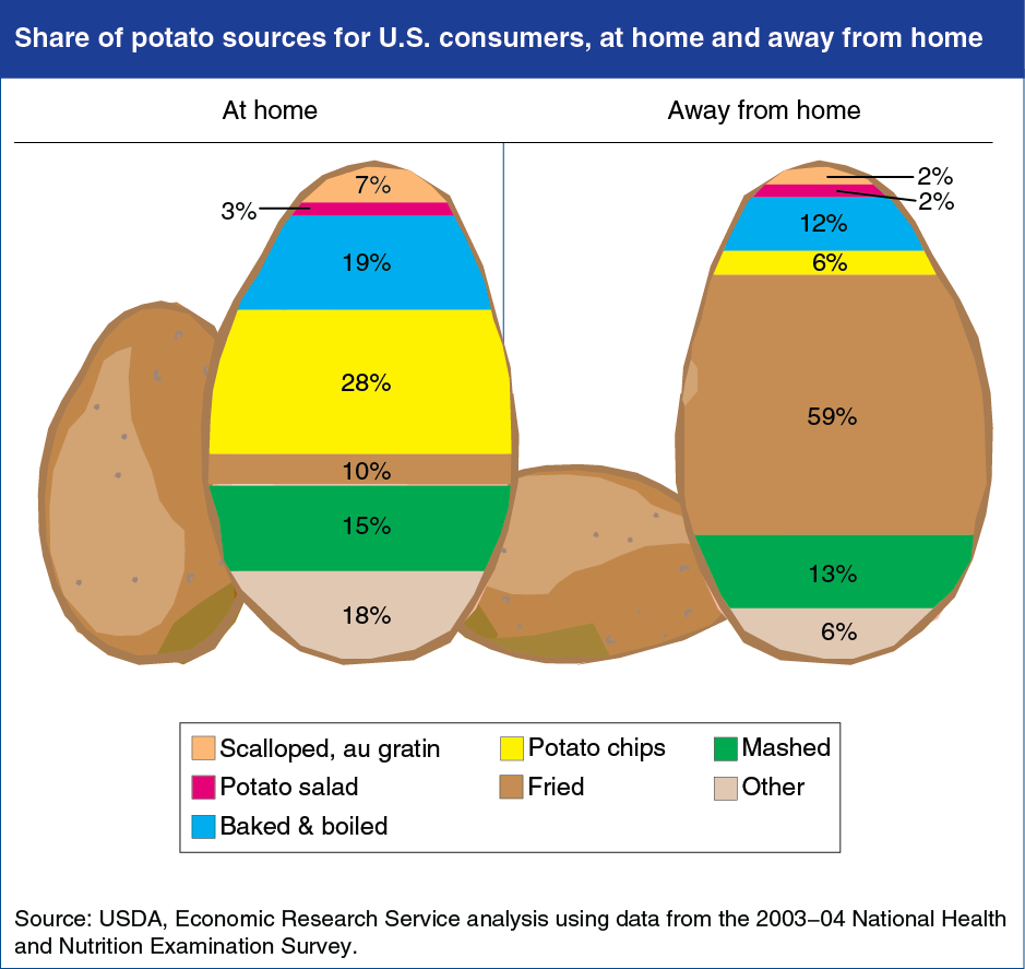 This chart shows: 'Editor's Pick 2014, #2:<br>At home or away, most potatoes are eaten in forms that add calories'.