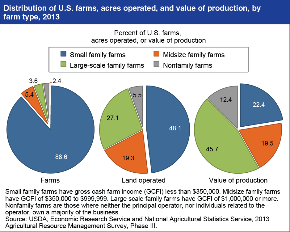 Pie charts showing the distributon of U.S. farms, acres operated, and value of production, by farm type, 2013