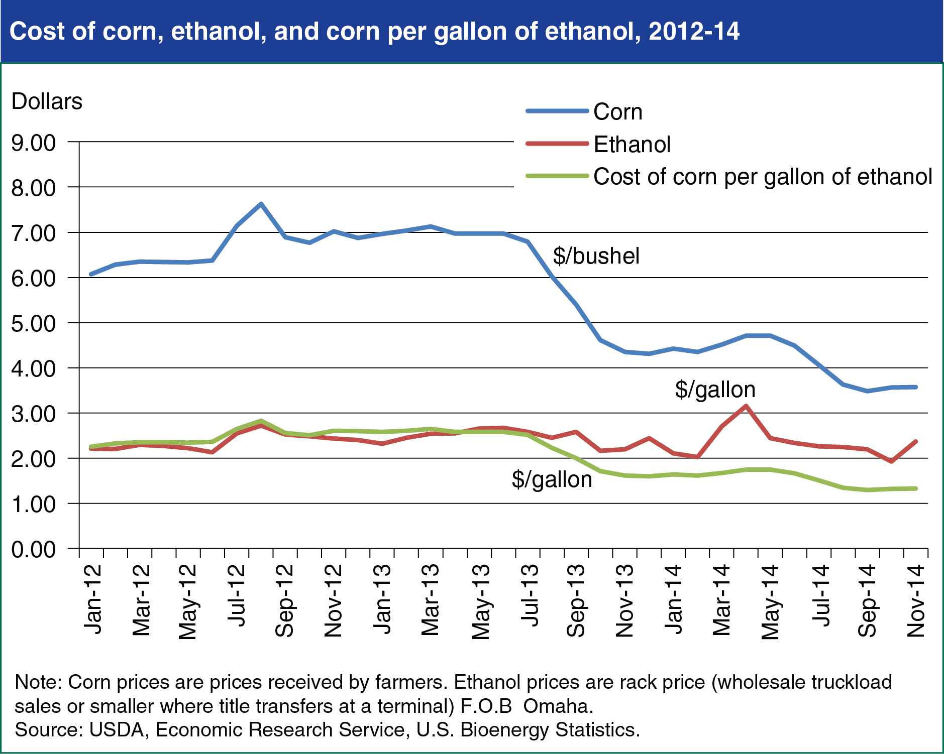 Line chart howing the cost of corn, ethanol, and corn per gallon of ethanol, 2012-14