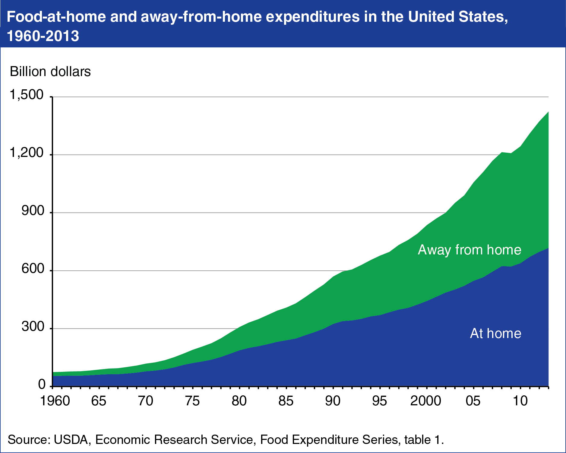 Line chart showing food-at-home and away-from-home expenditures in the U. S., 1960-2013