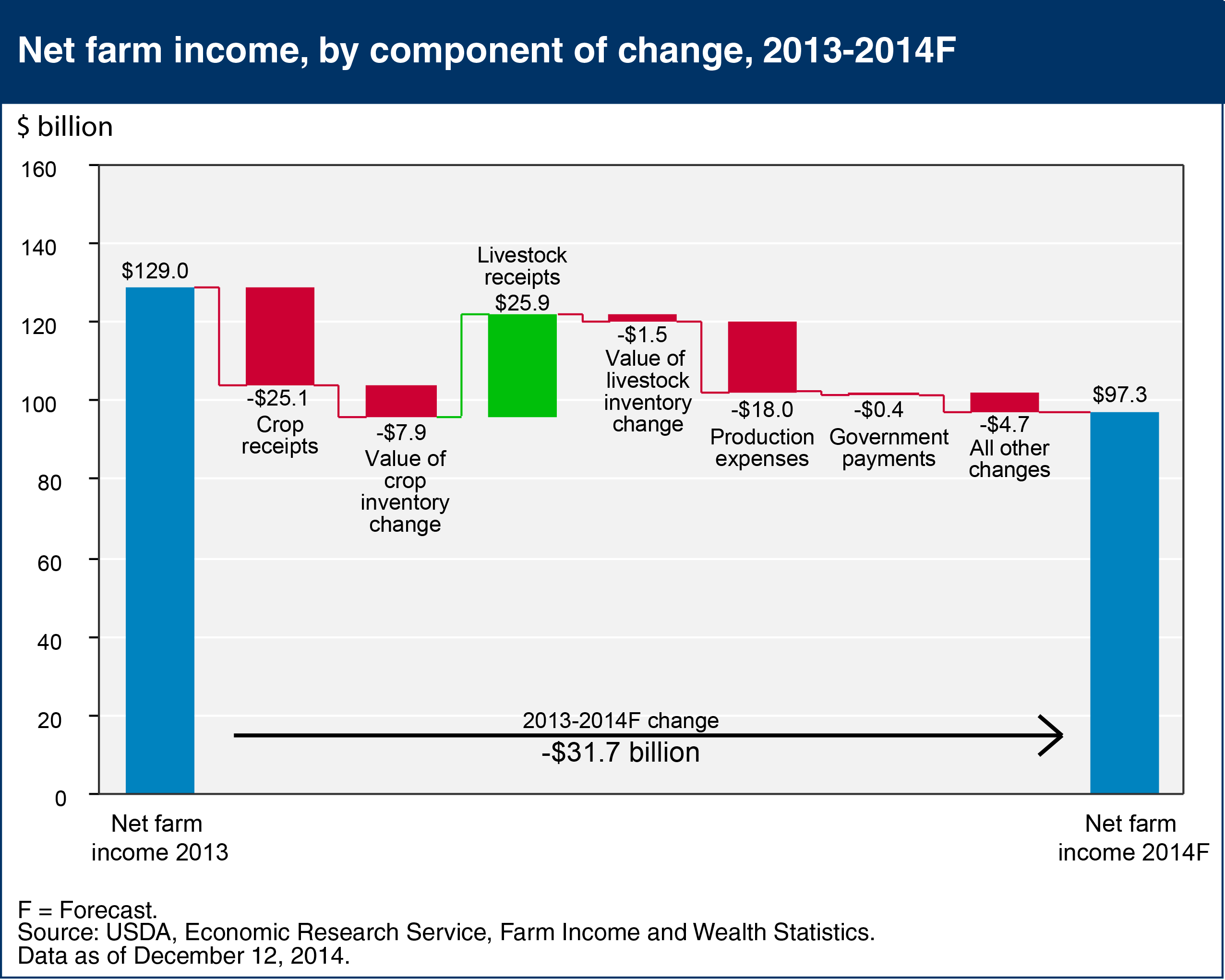 Bar chart showing net farm income, by component of change, 2013-2014f