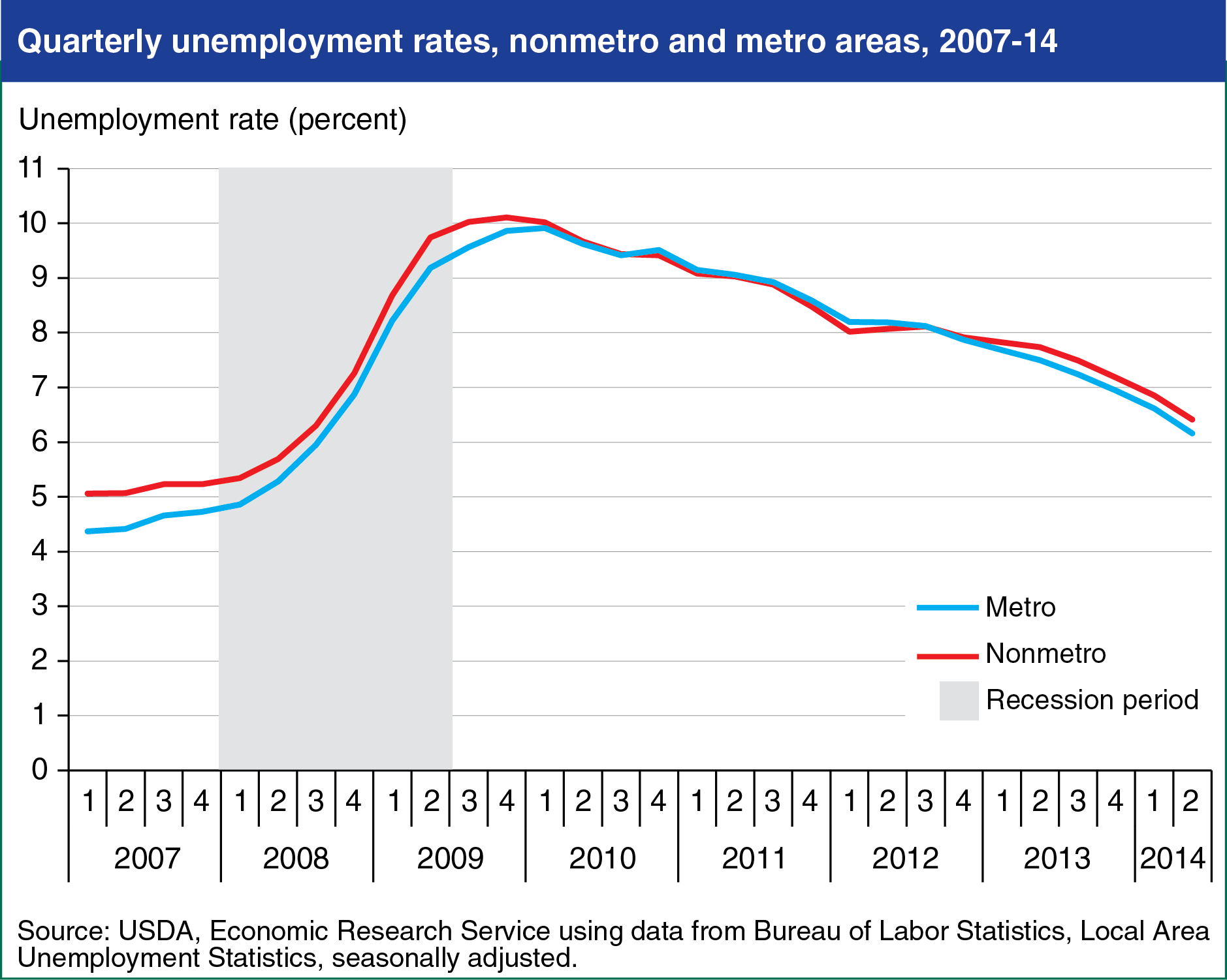 Line chart showing quarterly unemployment rates, nonmetro and metro areas, 2007-14