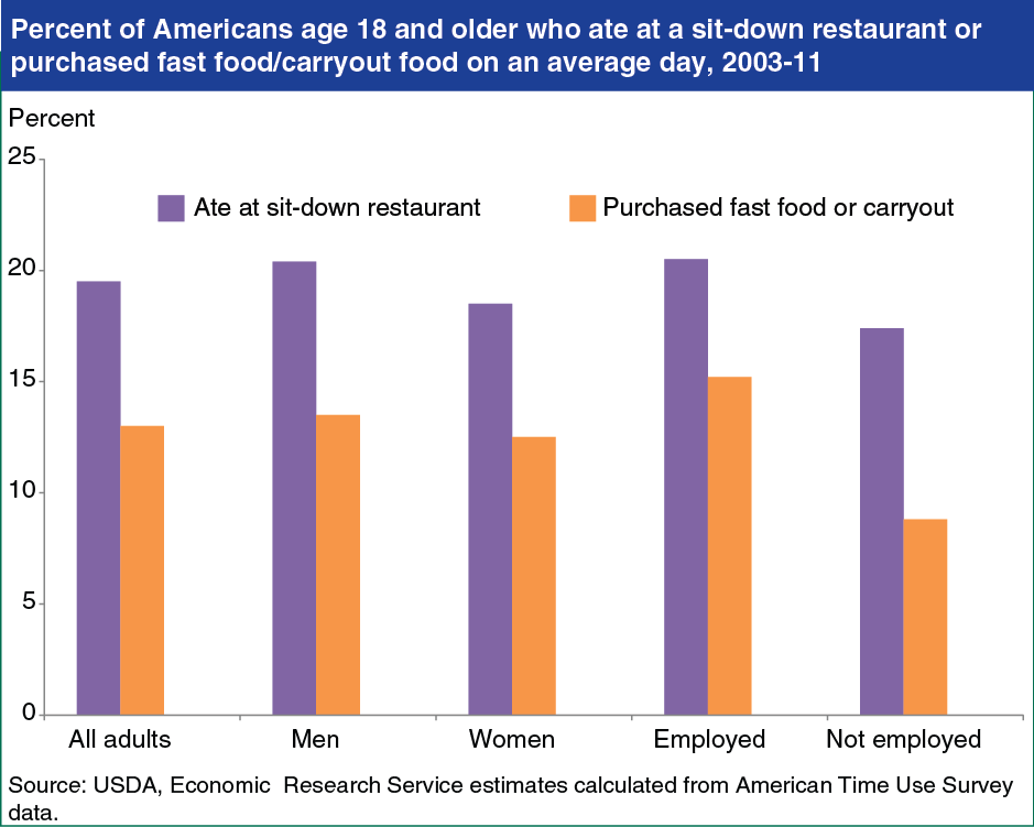 Bar chart showing percent of Americans age 18 and older who ate at a sit-down restuarant or purchased fast food/carryout on an average day, 2003-11