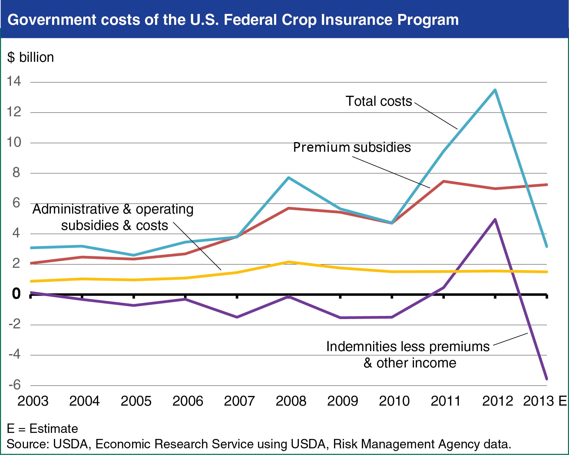 Line chart showing cost of the U.S. Federal Crop Insurance Program