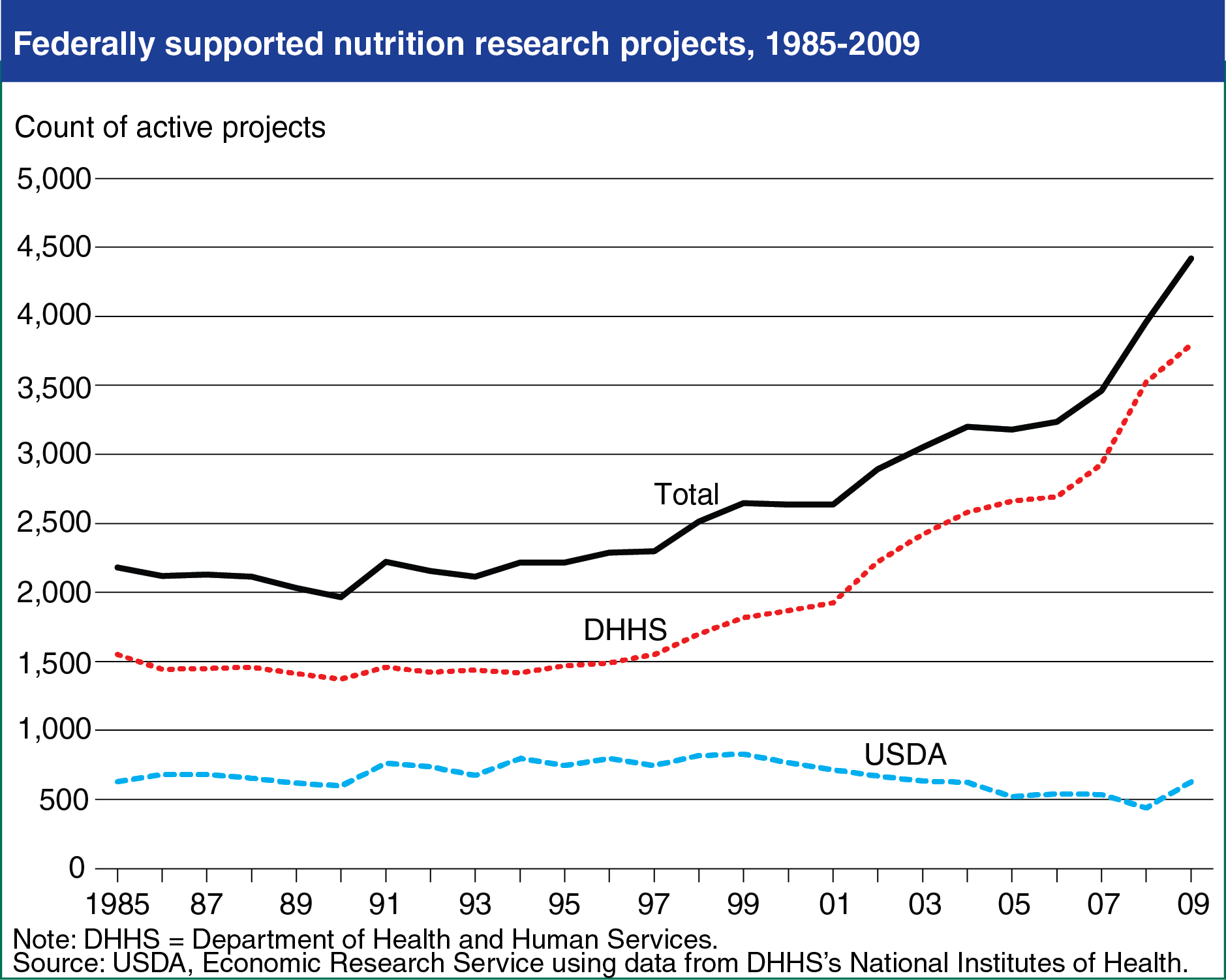 Line chart showing Federally supported nutrition research projects, 1985-200