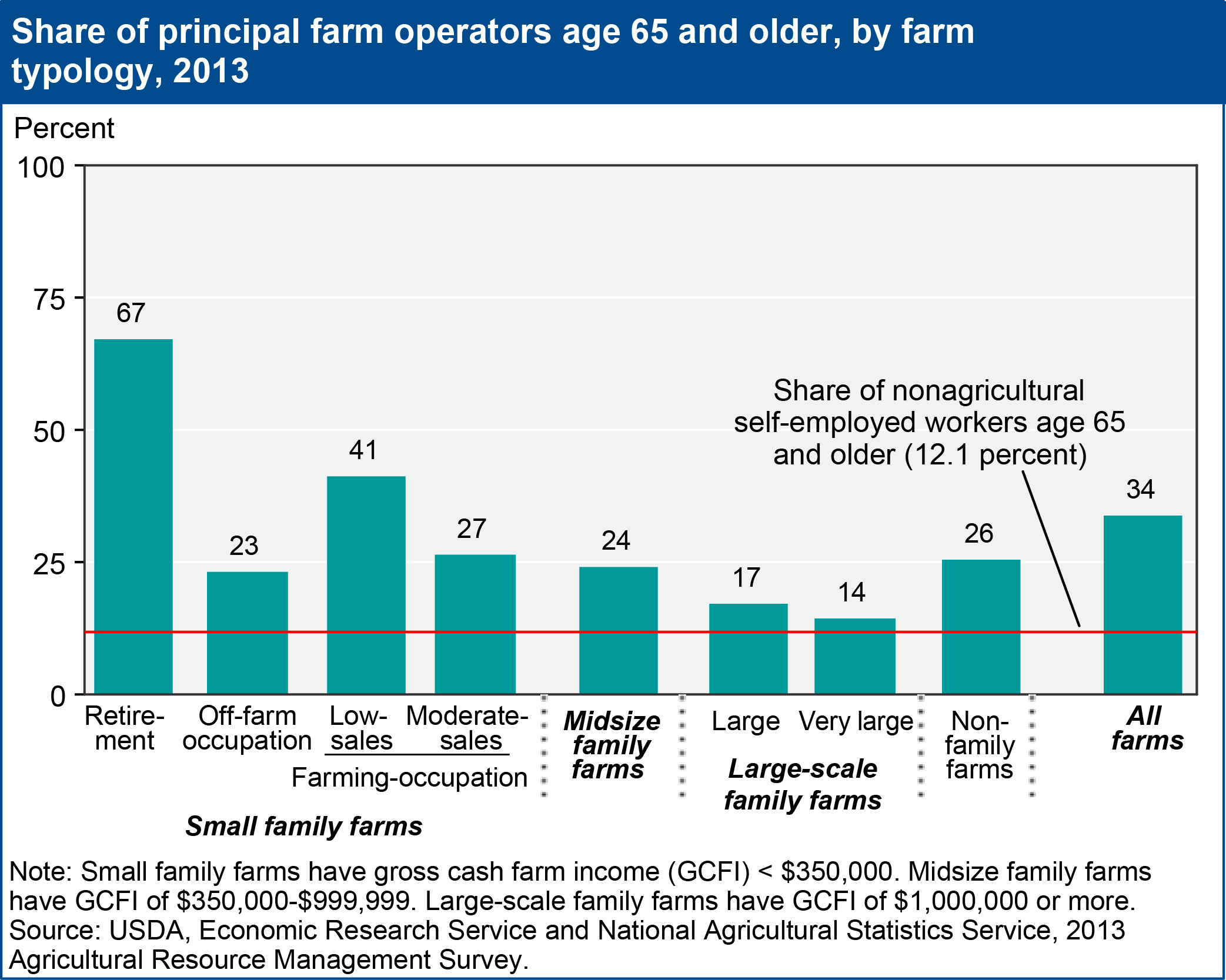 Bar chart showing share of principal farm operators age 65 and older, by farm typology, 2013