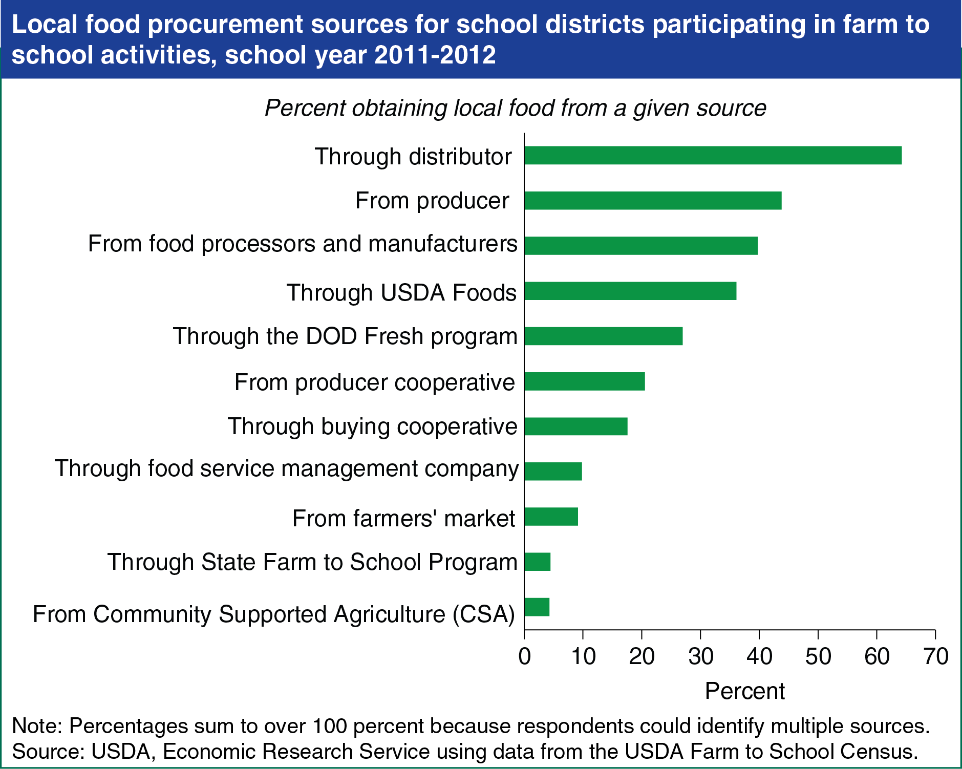 bar chart showing local food procurement sources for school districts participating in farm to school activities