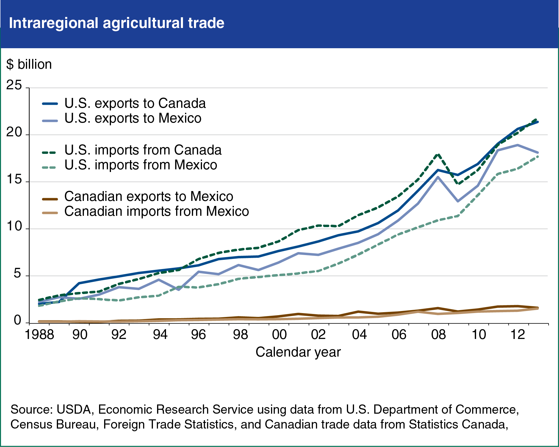 Line chart showing Intraregional agricultural trade