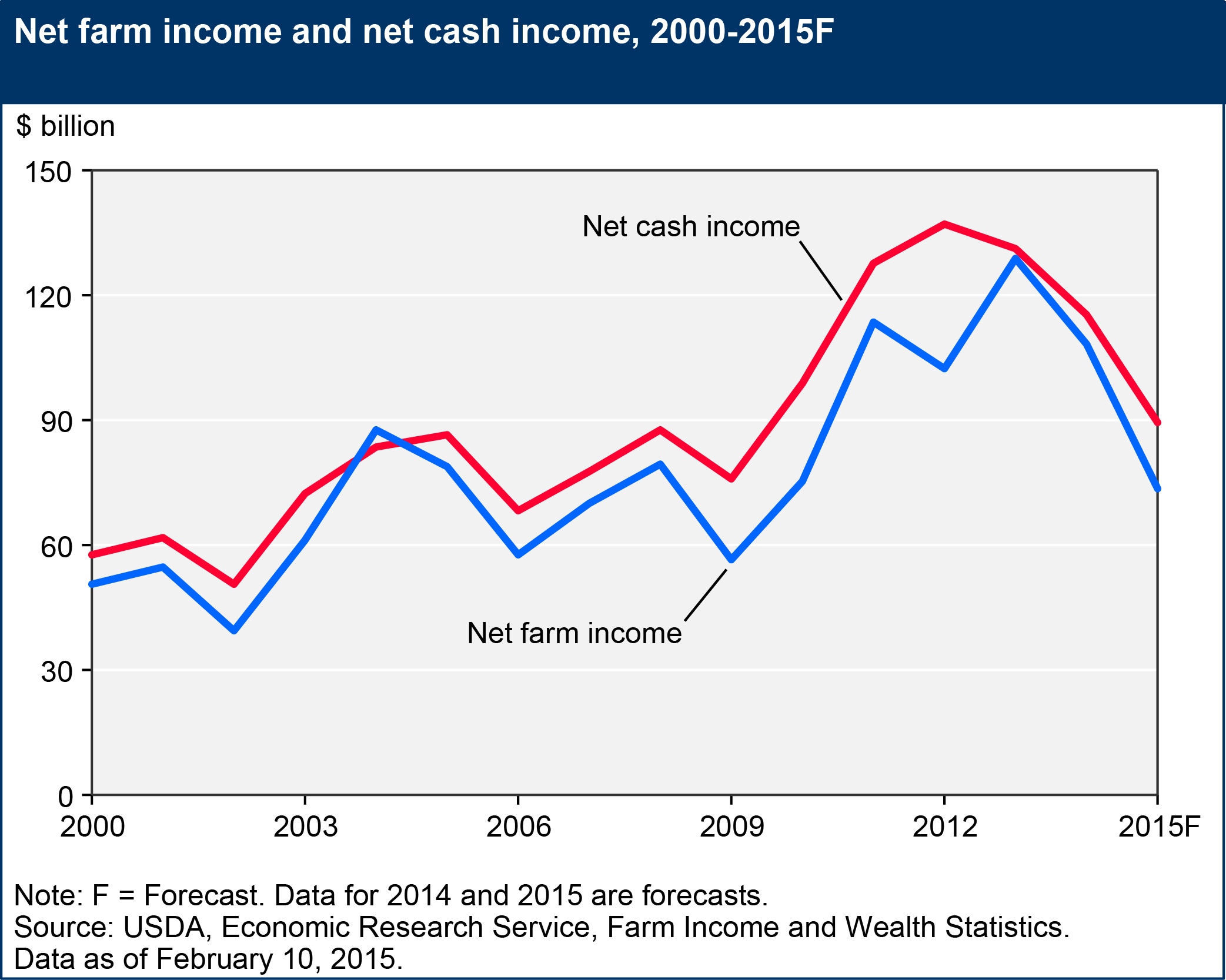 Line chart showing net farm income and net cash income, 2000-2015f