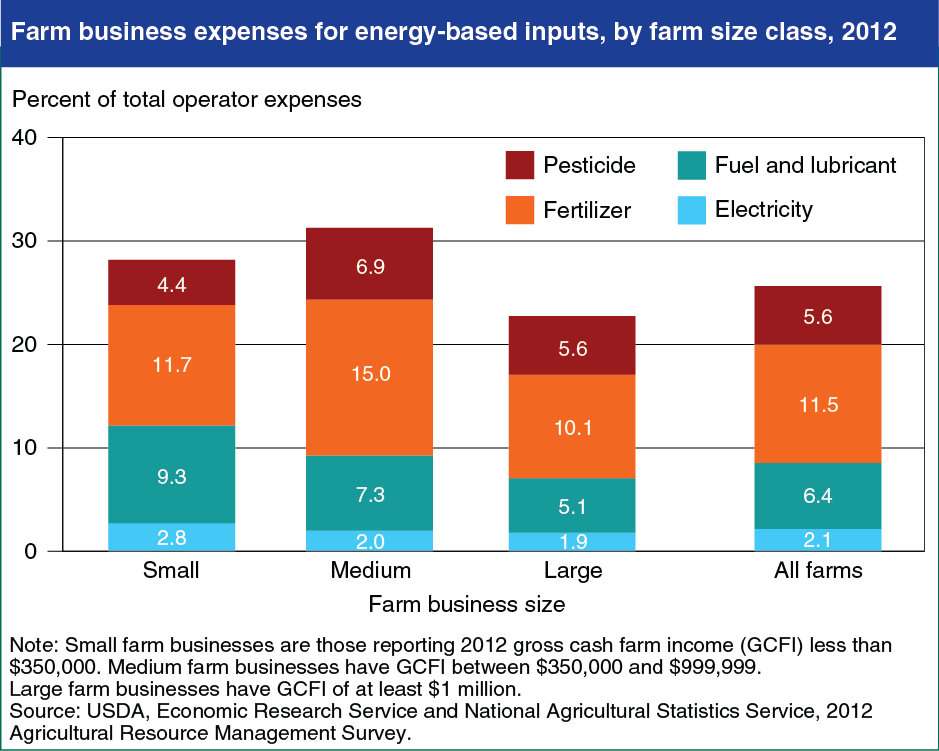 This chart shows: 'Farms spend more on indirect energy inputs like fertilizer than direct energy inputs like fuel'.