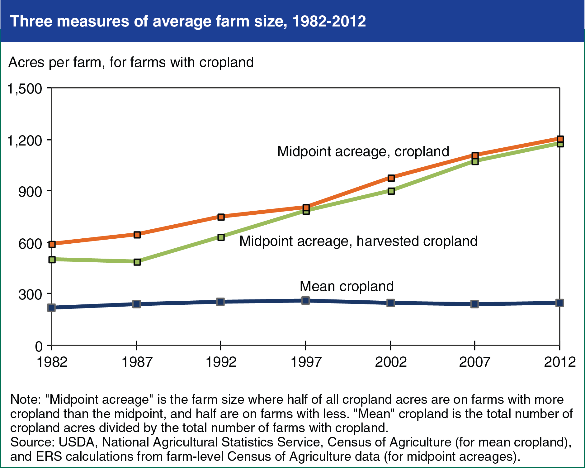 Line chart showing three measures of average farm size, 1982-2012