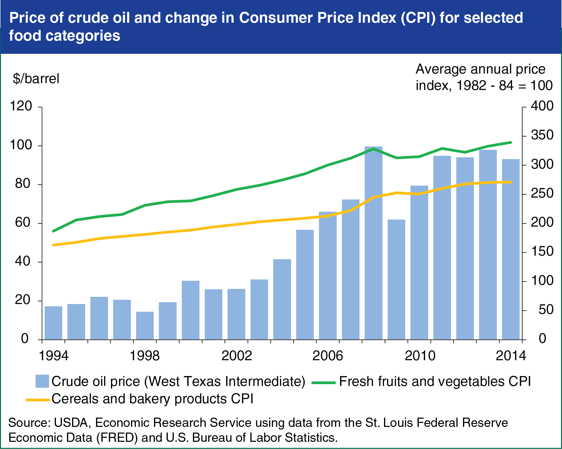 Combined line and bar chart showing price of crude oil and change in Consumer Price Index for selected food categories