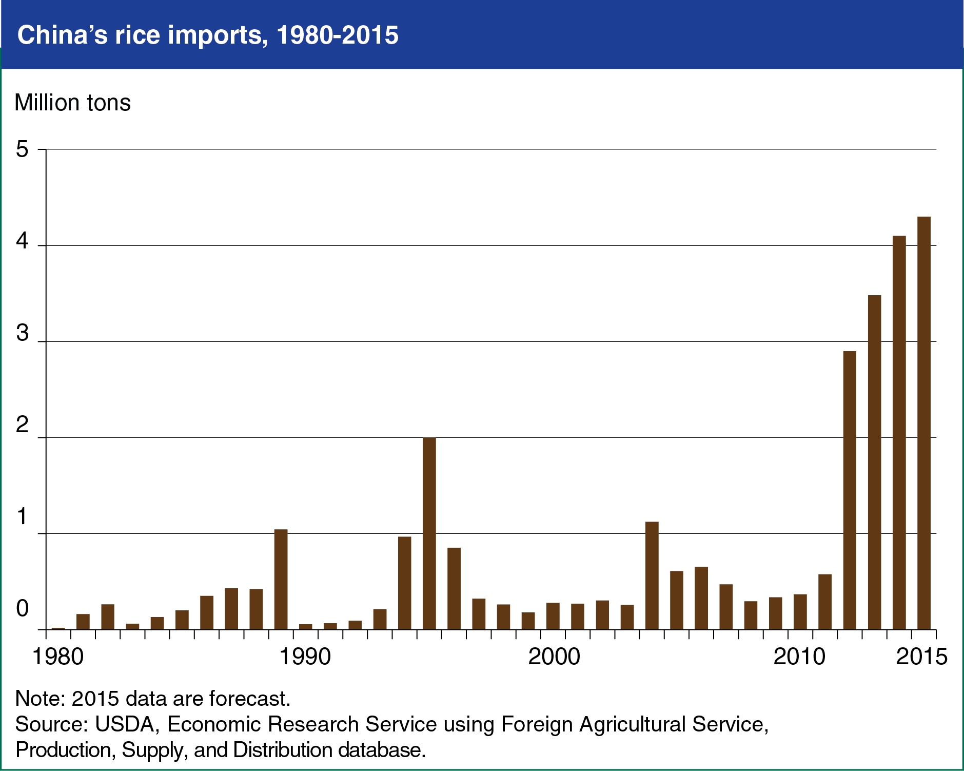 Bar chart showing China's rice imports, 1990-2015