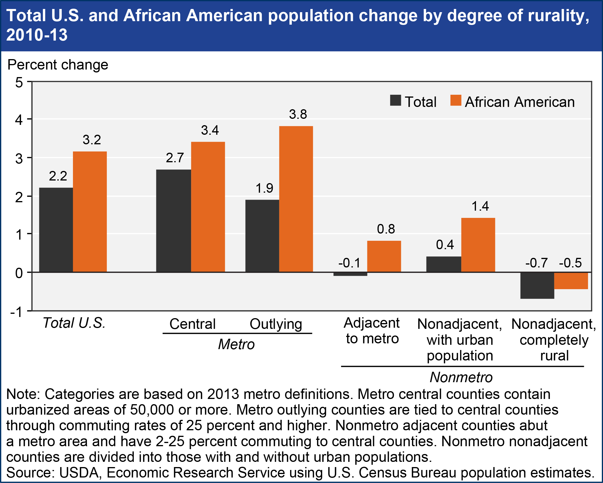 Bar chart showing total U.S. and African American population charge by degree of rurality, 2010-13