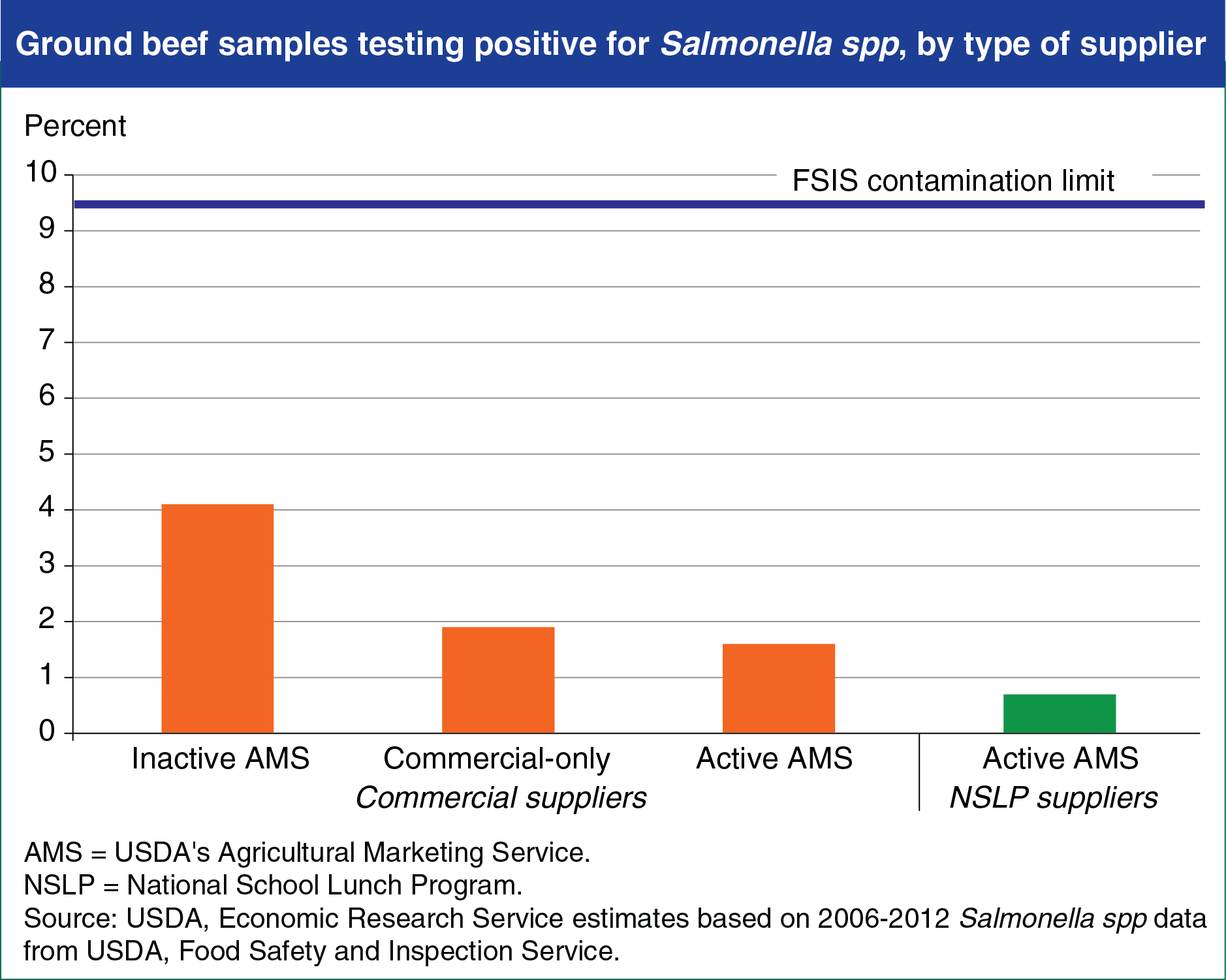 Bar chart showing ground beef samples testing positive for Salmoneella spp. by type of supplier