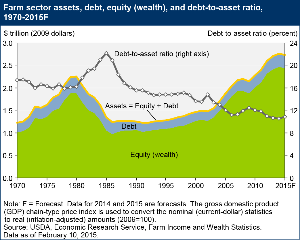 Line chart showing farm sector assets, debt, equity (wealth), and debt-to-asset ratio, 1970-2015F