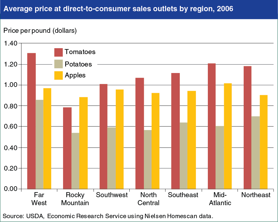 Bar chart showing average price at direct-to-consumer sales outlets by region, 2006