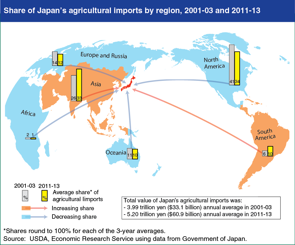Map showing share of Japan's agricultural imports by region