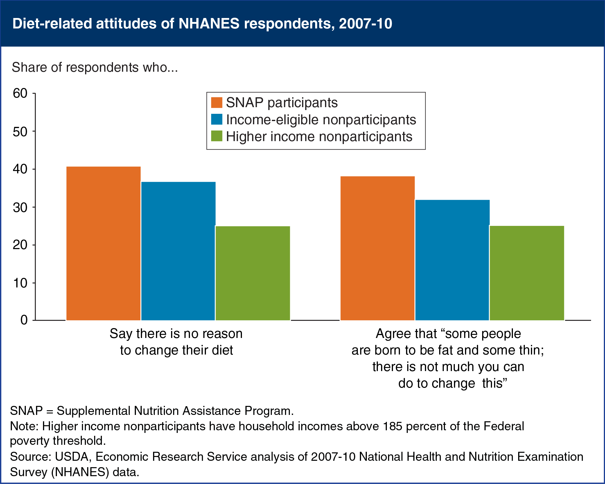 Bar chart showing diet-related attitudes of NHANES respondents, 2007-10