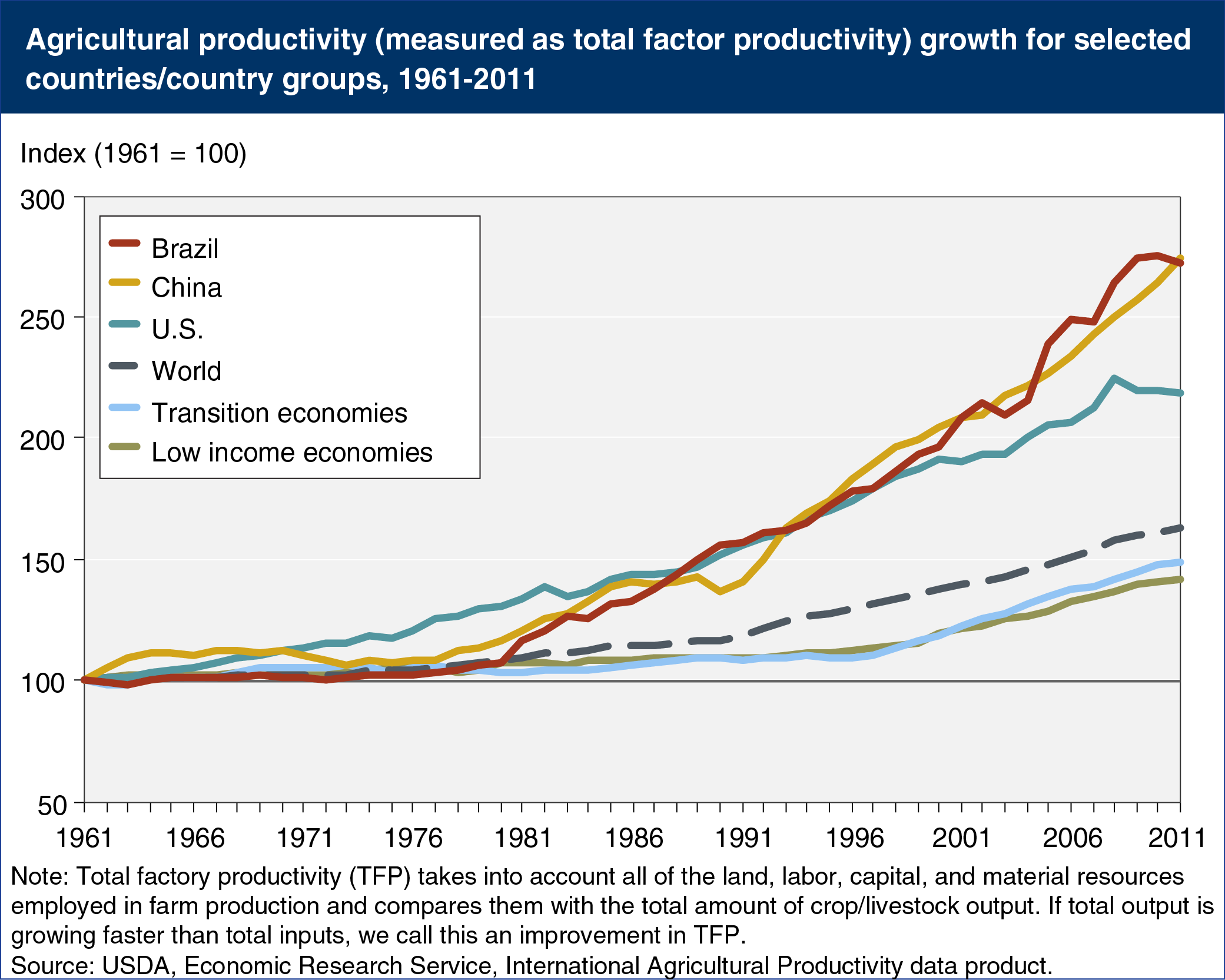 Line chart showing agricultural productivity (measured as total factor productivity) growth for selected countries/country groups, 1961-2011