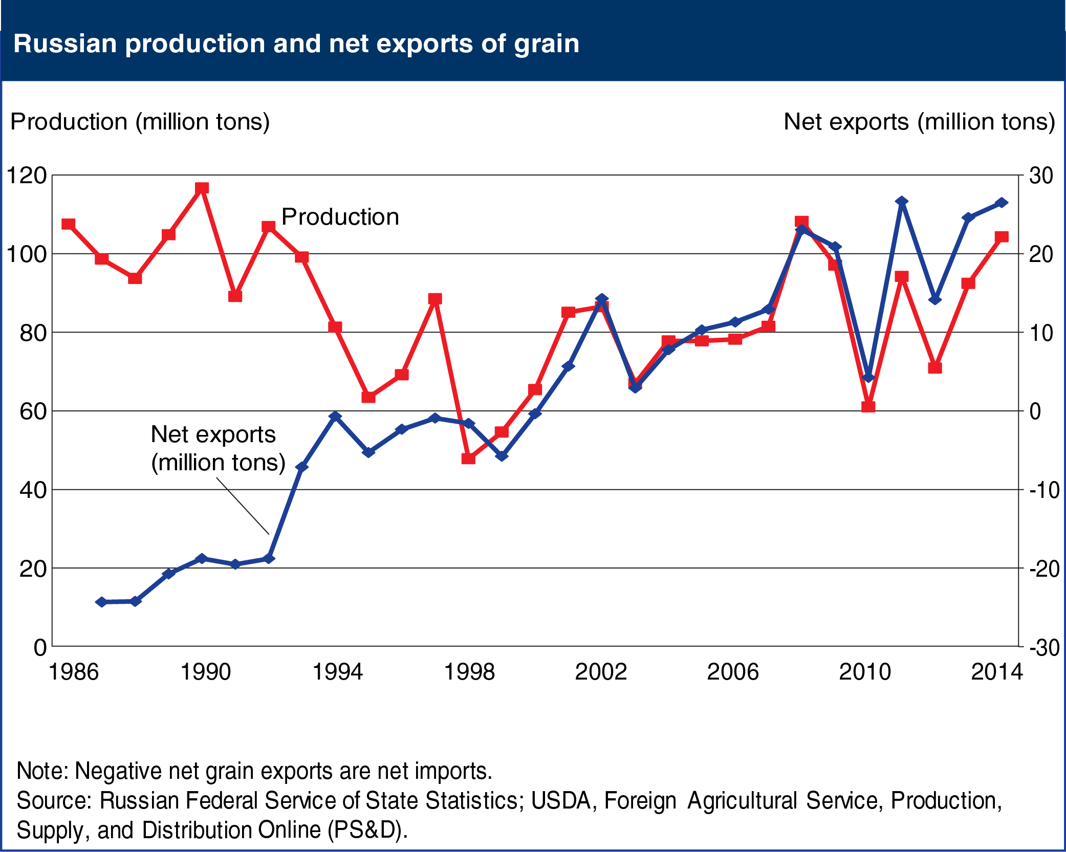 Line chart showing Russian prodcution and net exports of grain