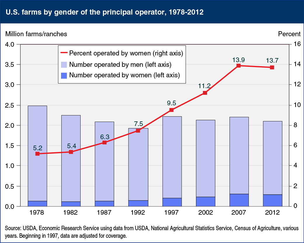 Combined line and bar chart showing U.S. farms by gender of the principal operator, 1978-2012