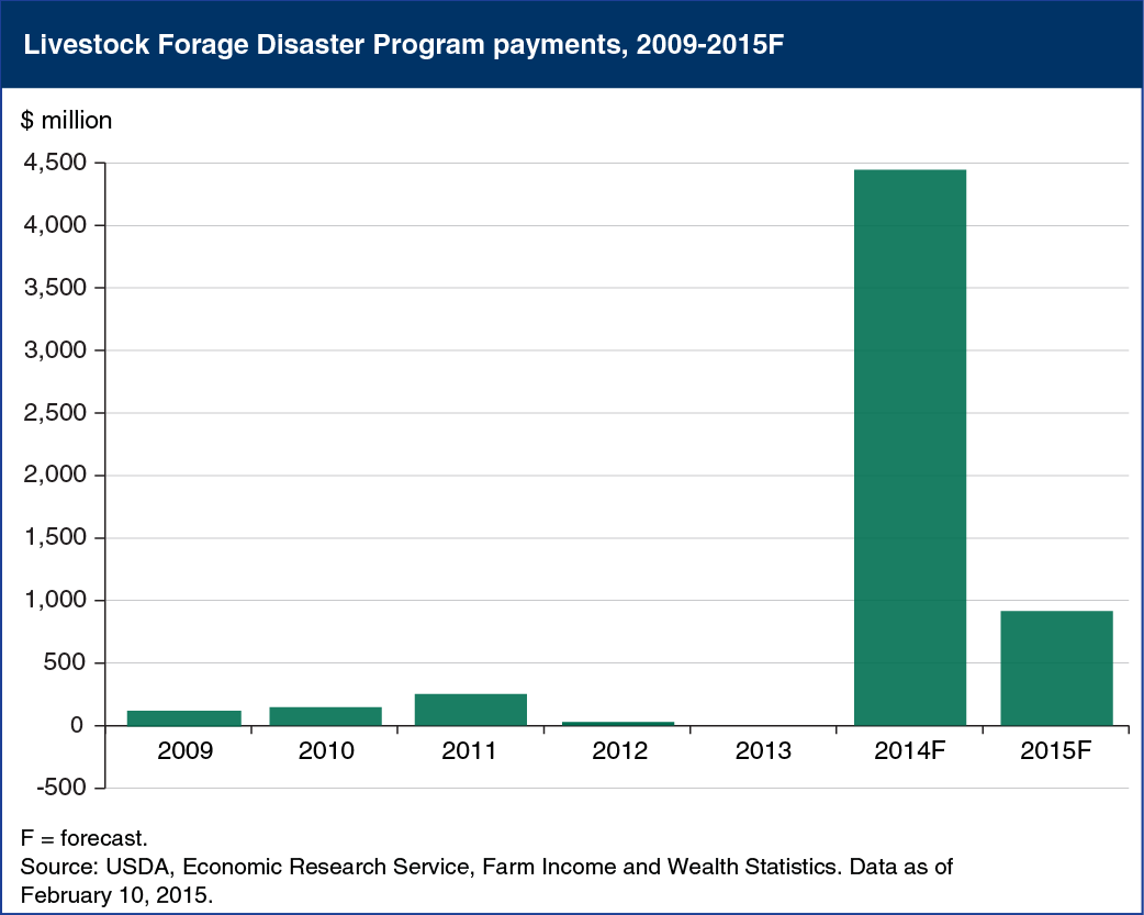 Bar chart showing livestock forage diaster program payments, 2009-2015F