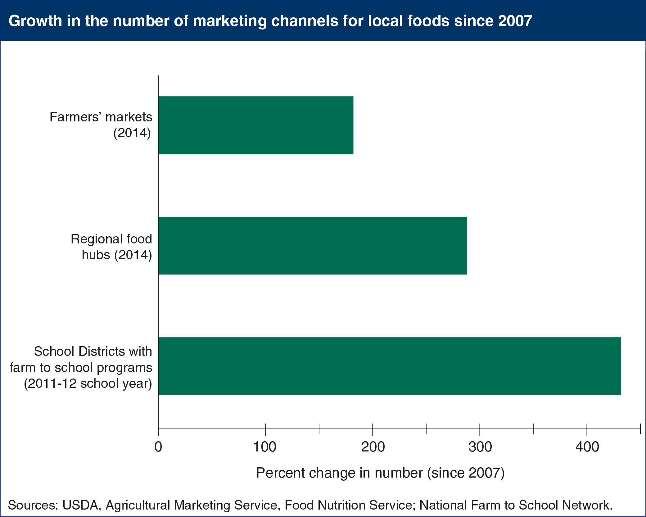 Bar chart showing growth in the numbber of marketing channels for local foods since 2007