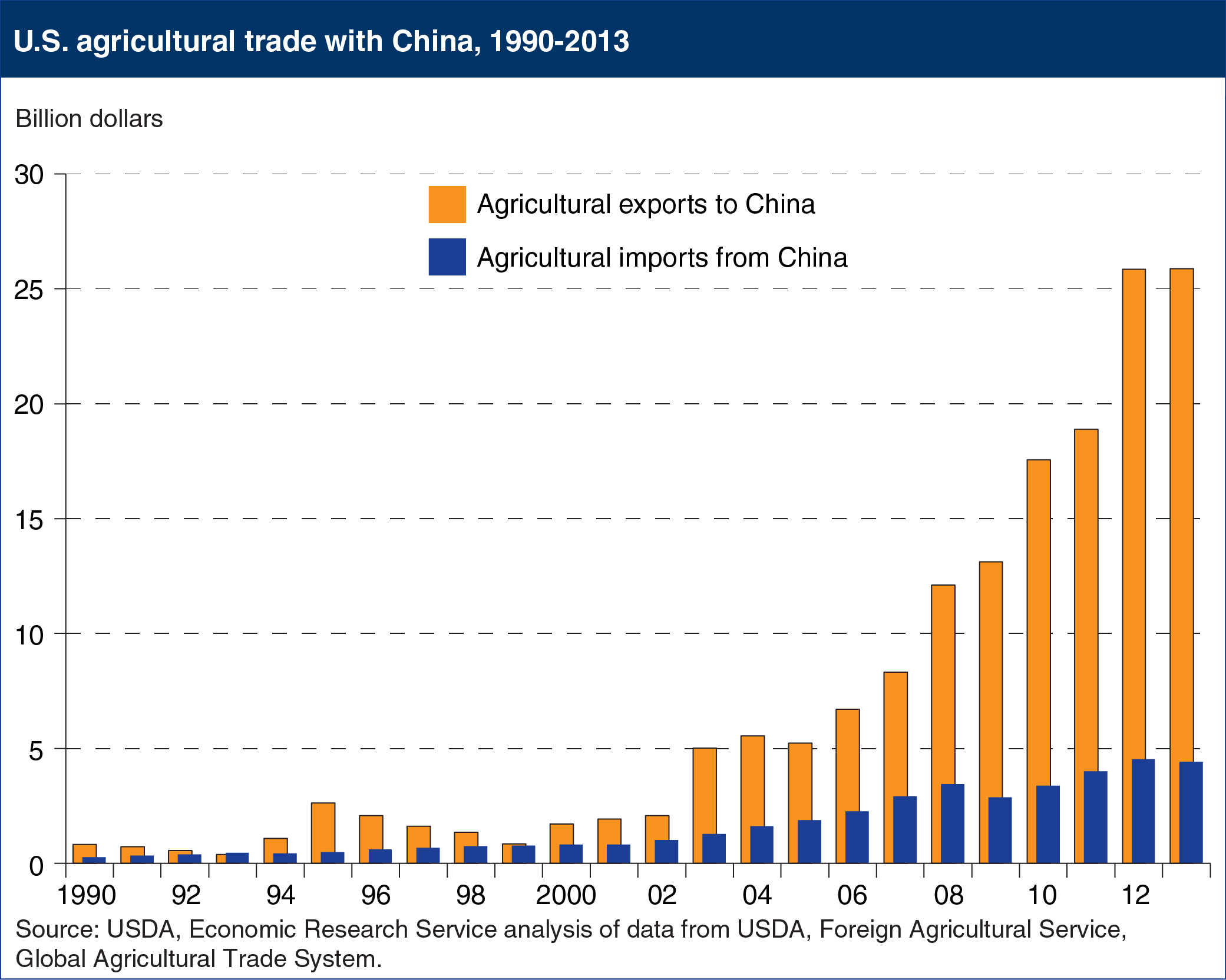 Bat chart showing U.S. agricultural trade with China, 1990-2013