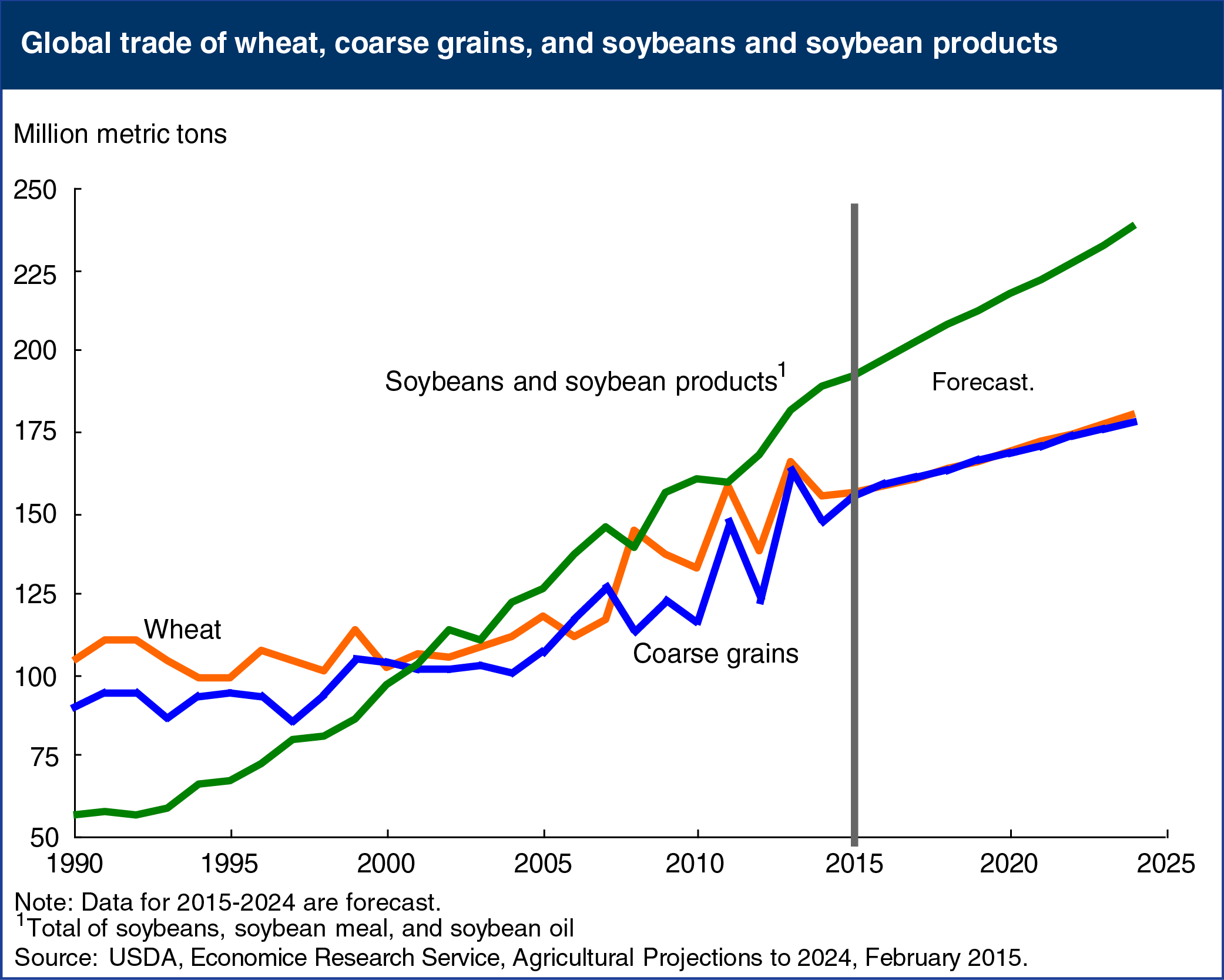 Line chart showing global trade of wheat, coarse grains, soybeans and soybeans products