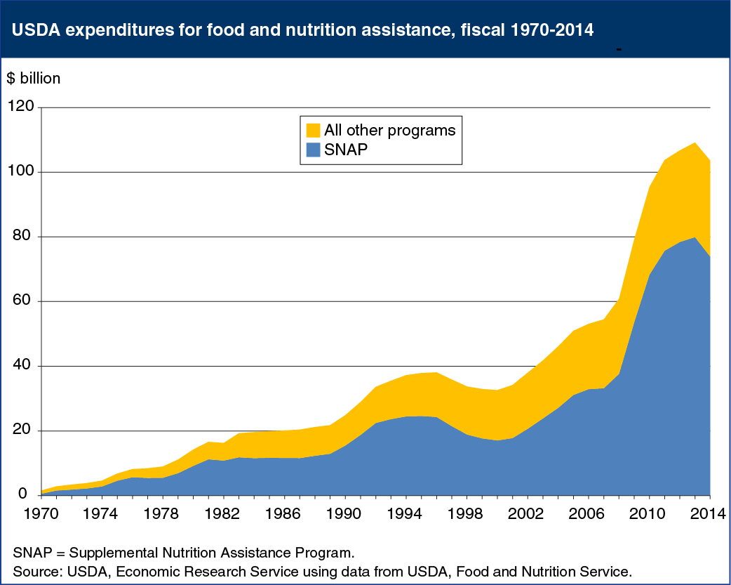 Line chart showing USDA expenditures for food and nutrition assistance, fiscal 1970-2014