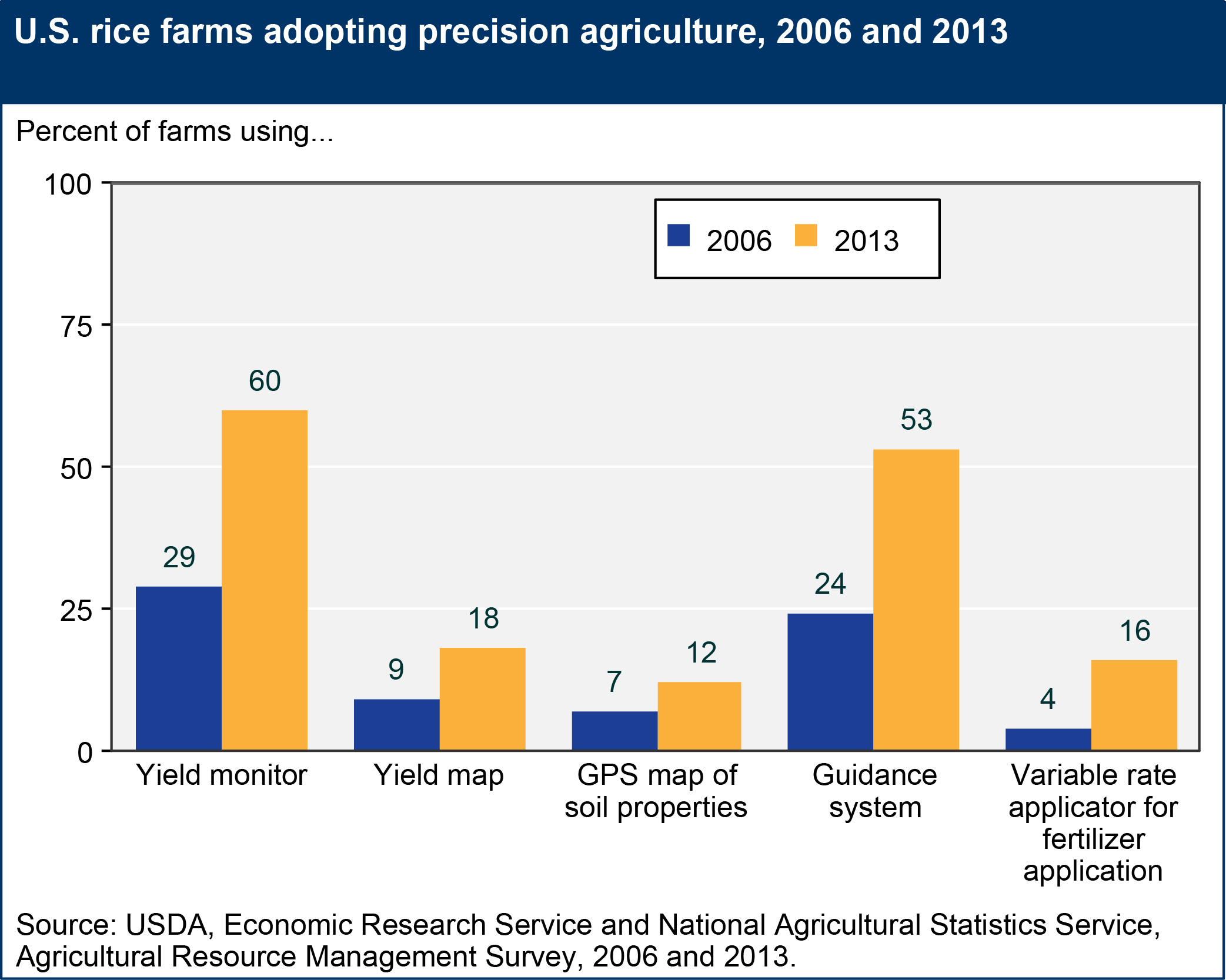Bbar charts showing U.S. rice farms adopting precision agriculture, 2006 and 2013