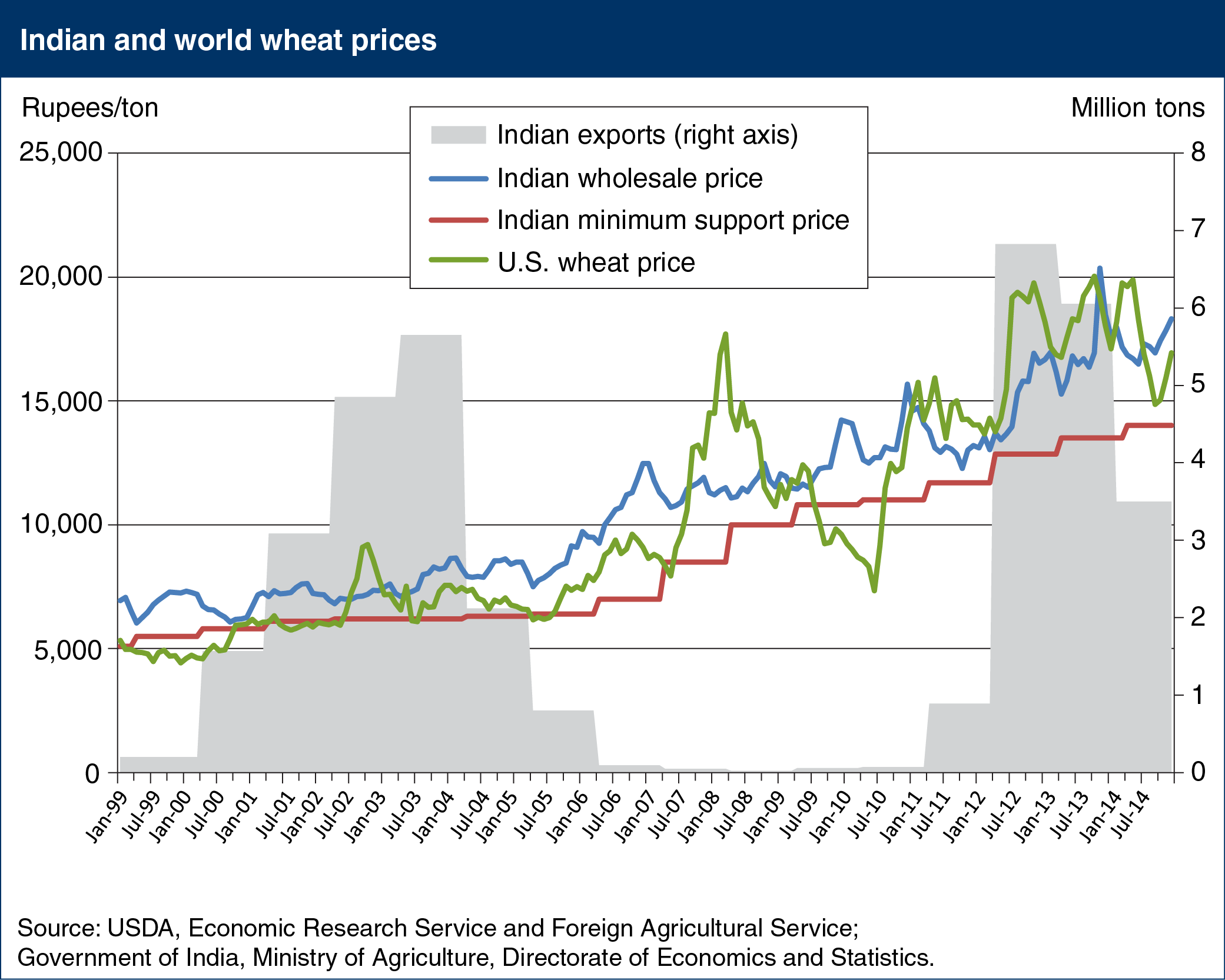 Line chart showing Indian and world wheat prices