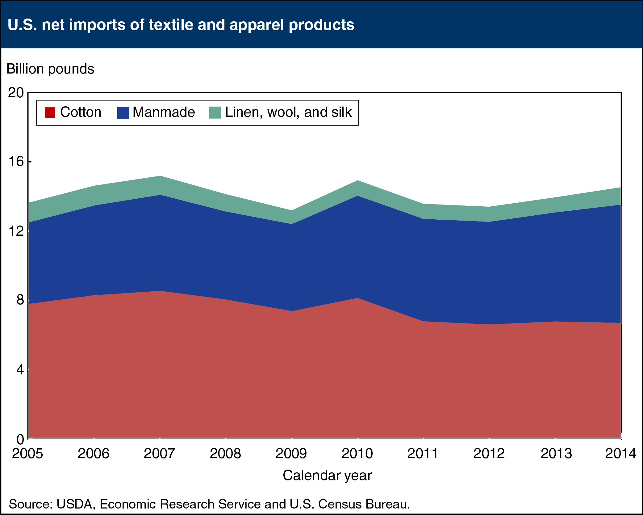 Line chart showing U.S. net import of textile and apparel products