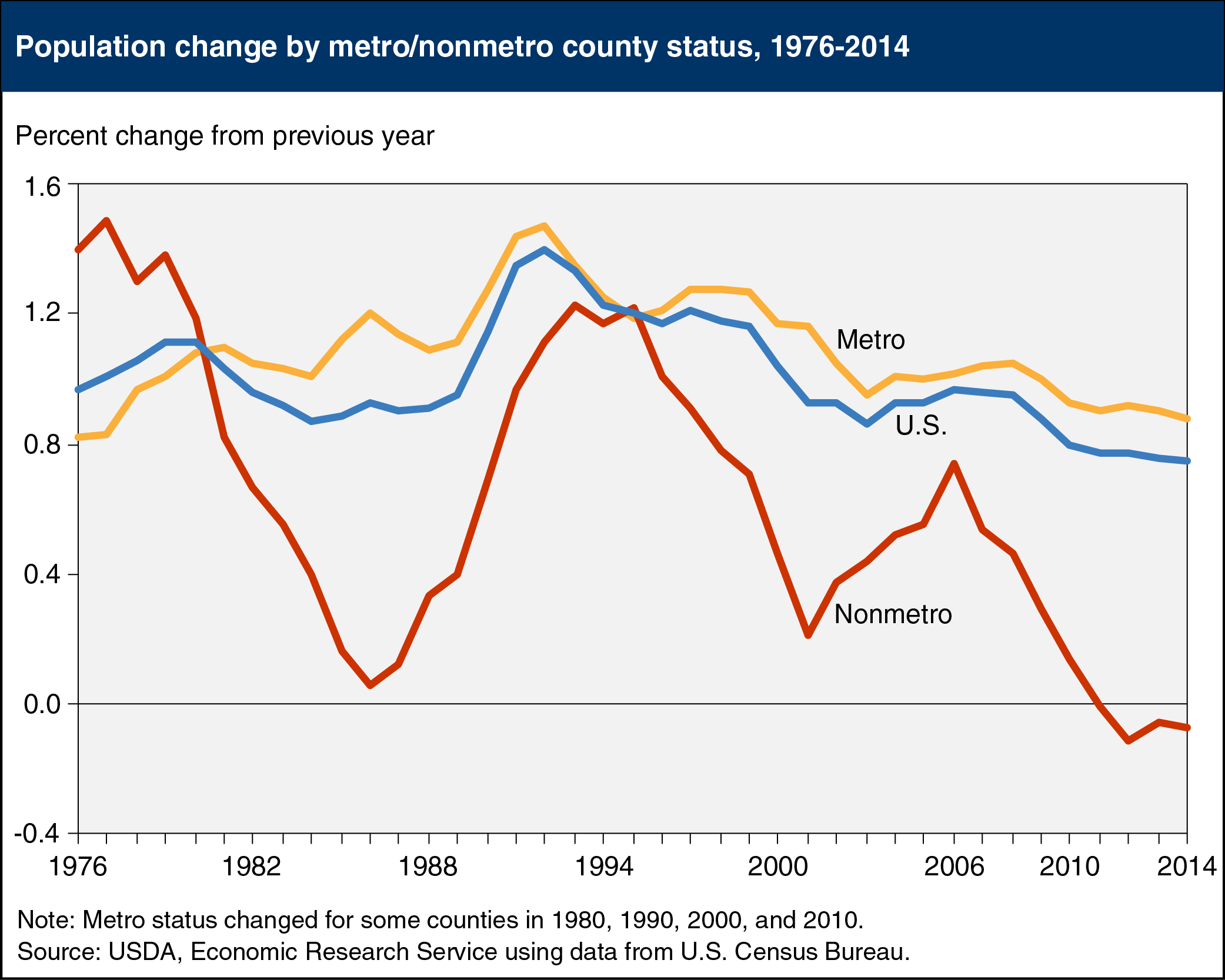 Line chart showing population change by metro/nonmetro county status, 1976-2014