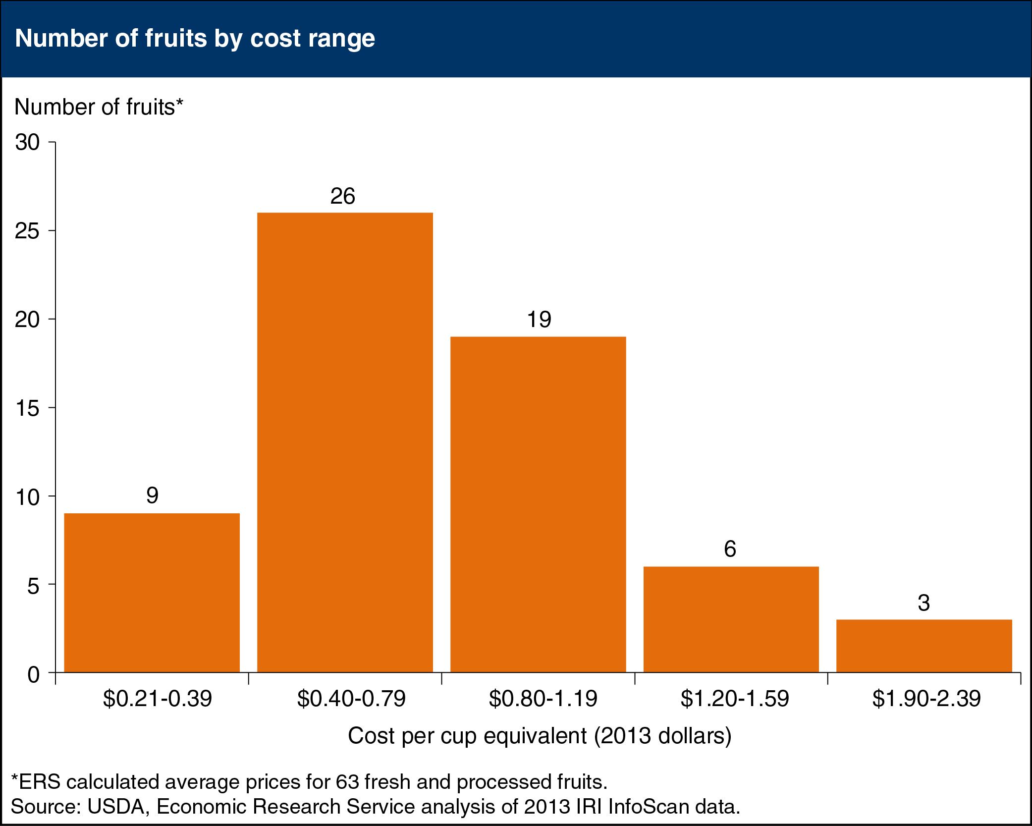 Bar chart showing number of fruits by cost range