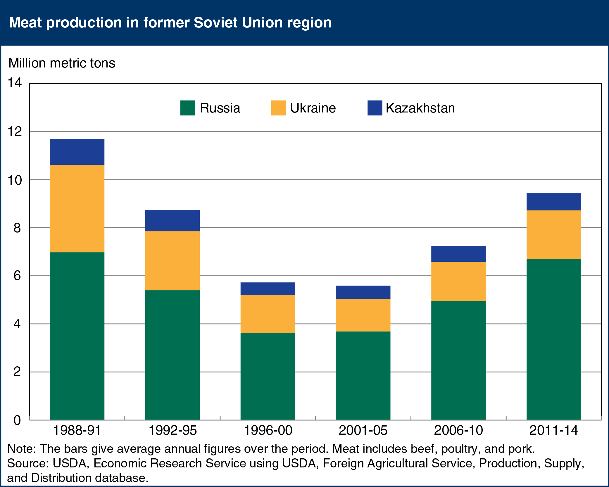 Bar chart showing meat production in former Soviet Union region