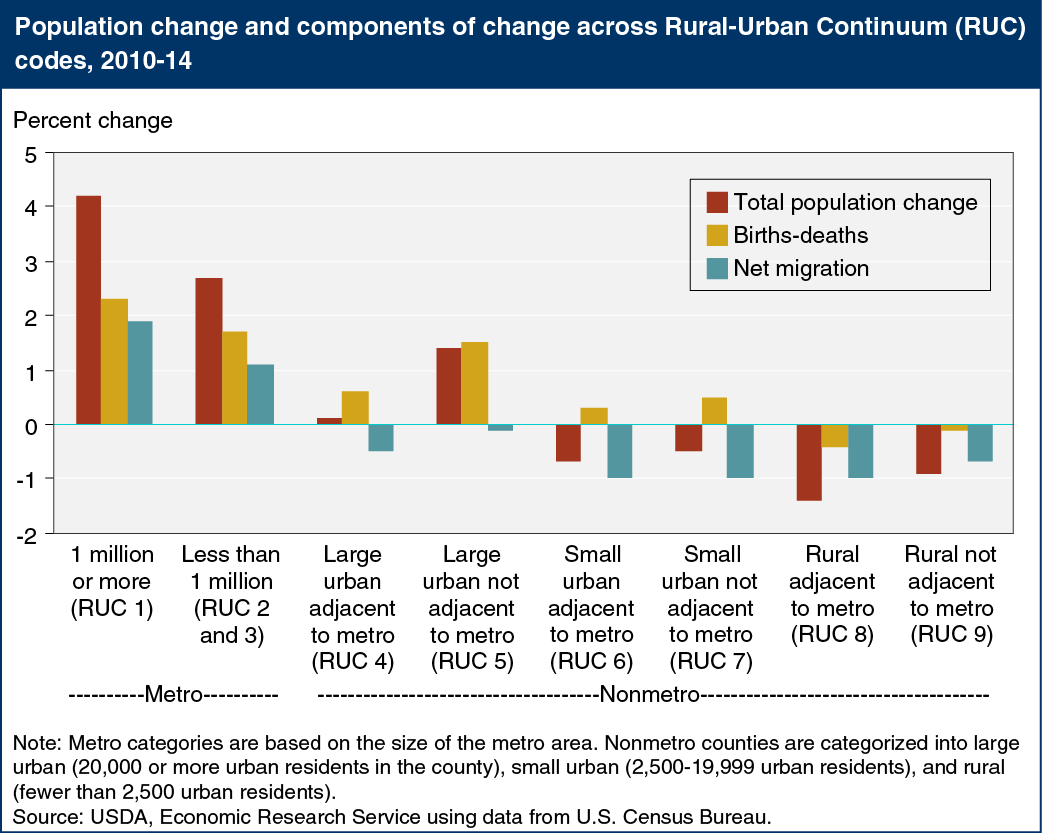 Bar chart showing population change and components of change across Rural-Urban Continuum (RUC) codes, 2010-14