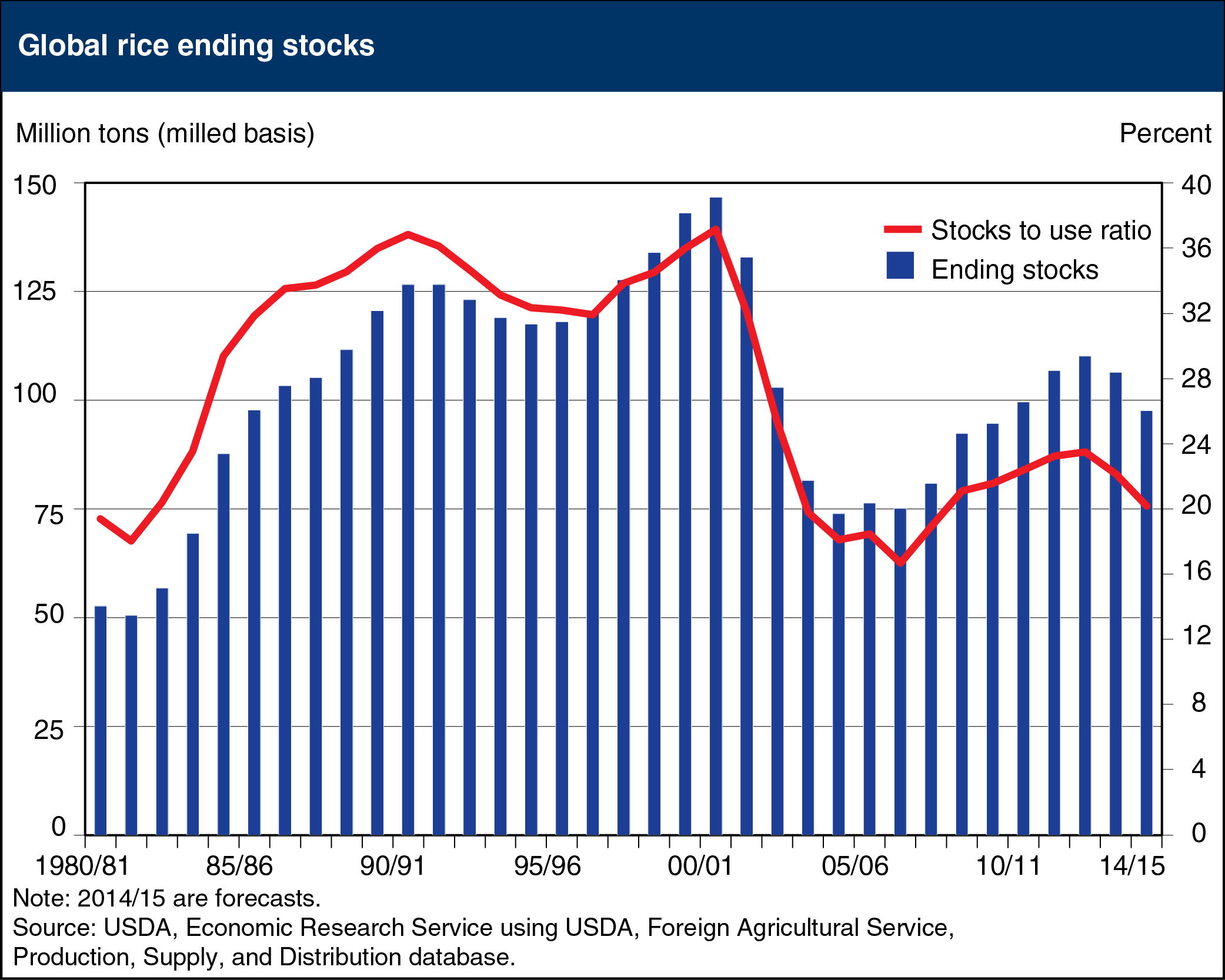 Bar chart showing global rice ending stocks