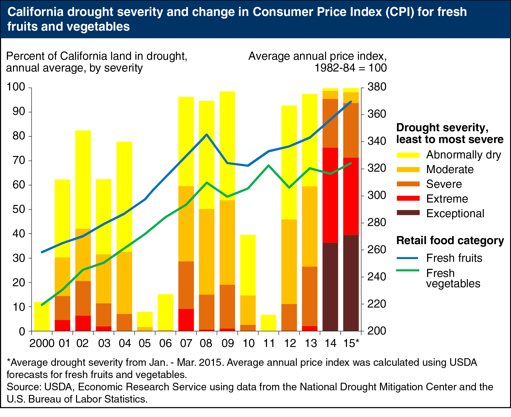 Bat chart showing California frought severity and change in consumer price index (CPI) for fresh fruits and vegetables