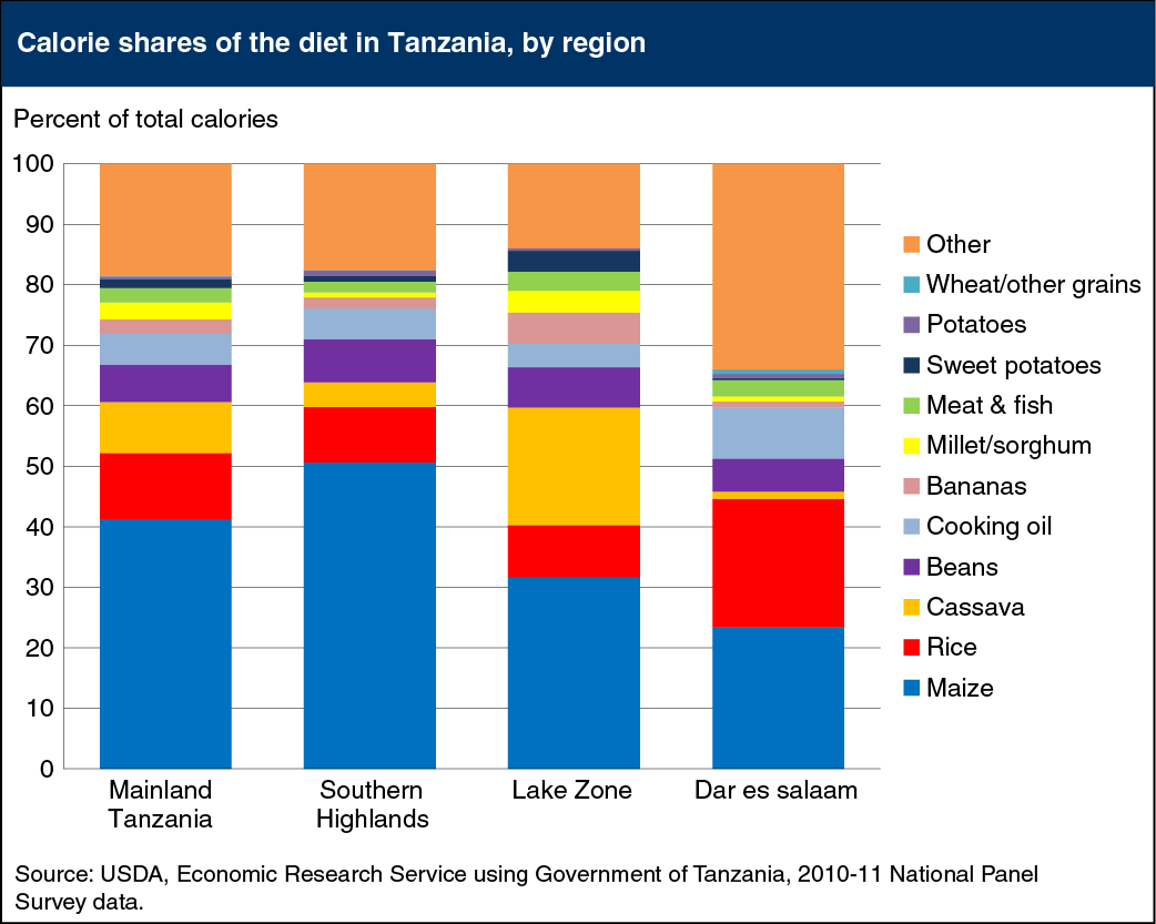 Bar chart shwoing calorie shares of the diet in Tanzania, by region